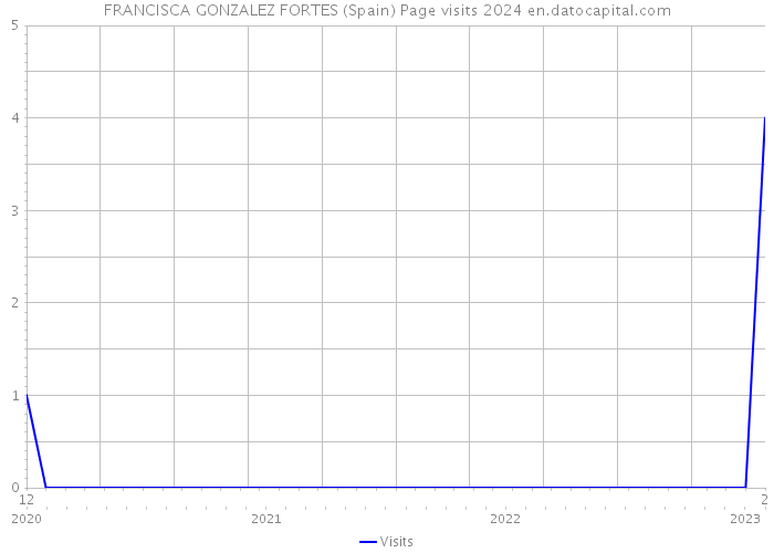 FRANCISCA GONZALEZ FORTES (Spain) Page visits 2024 
