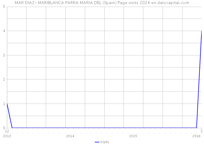 MAR DIAZ- MARIBLANCA PARRA MARIA DEL (Spain) Page visits 2024 