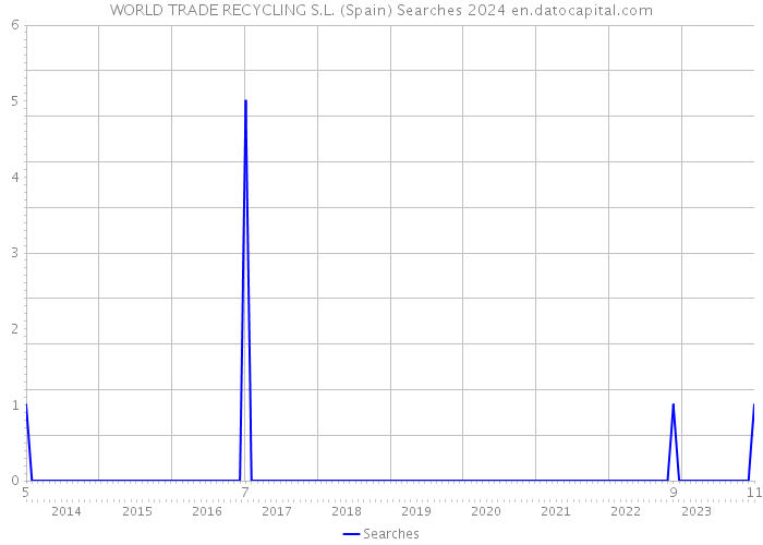 WORLD TRADE RECYCLING S.L. (Spain) Searches 2024 