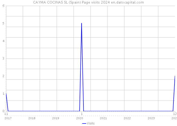 CAYMA COCINAS SL (Spain) Page visits 2024 