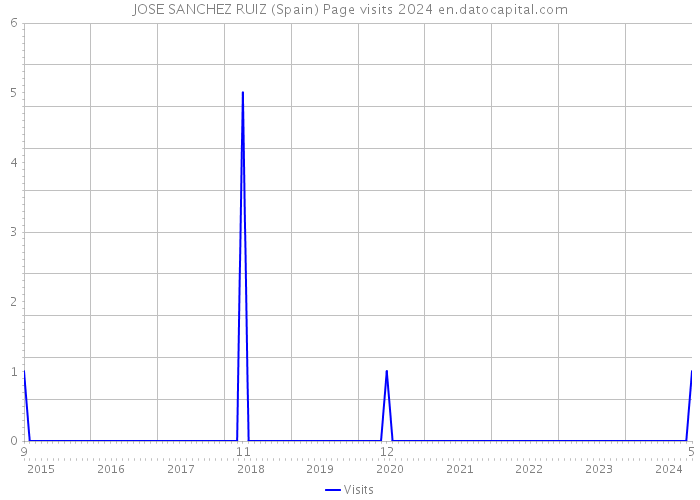 JOSE SANCHEZ RUIZ (Spain) Page visits 2024 
