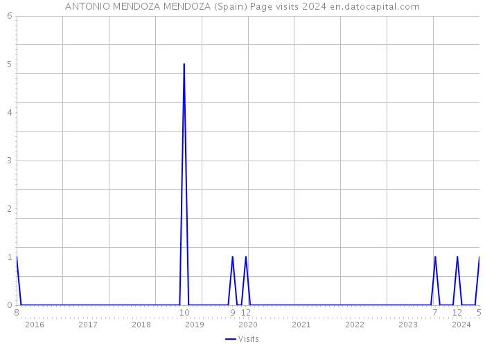 ANTONIO MENDOZA MENDOZA (Spain) Page visits 2024 