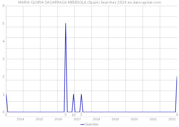 MARIA GLORIA SAGARRAGA MENDIOLA (Spain) Searches 2024 
