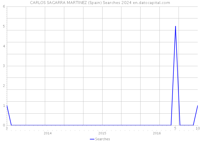 CARLOS SAGARRA MARTINEZ (Spain) Searches 2024 