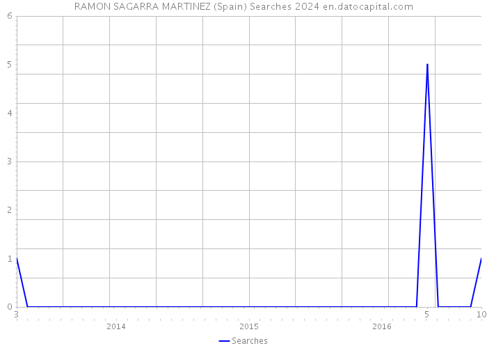 RAMON SAGARRA MARTINEZ (Spain) Searches 2024 