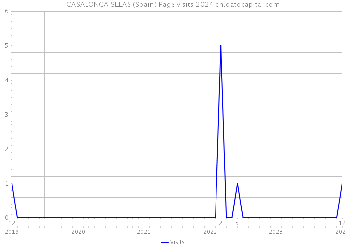 CASALONGA SELAS (Spain) Page visits 2024 