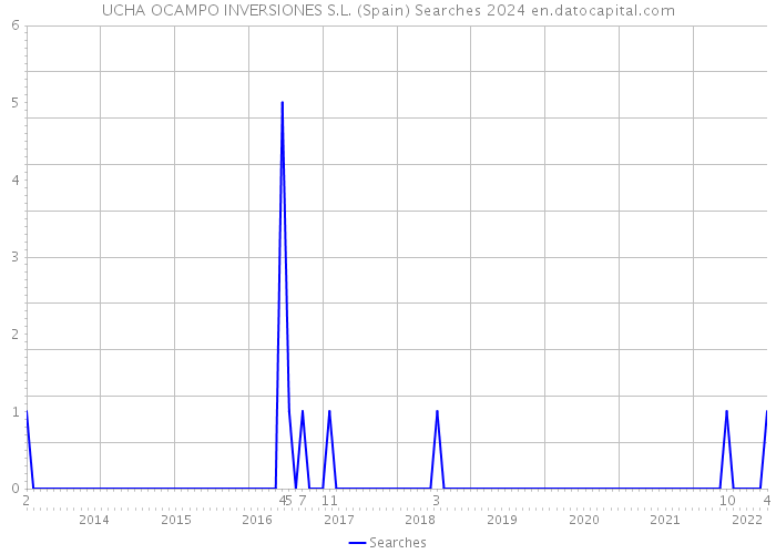 UCHA OCAMPO INVERSIONES S.L. (Spain) Searches 2024 