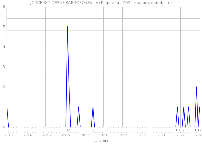 JORGE BANDERAS BARROSO (Spain) Page visits 2024 