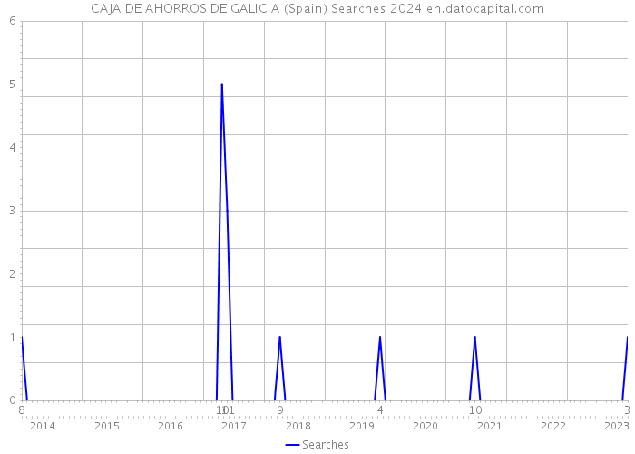 CAJA DE AHORROS DE GALICIA (Spain) Searches 2024 