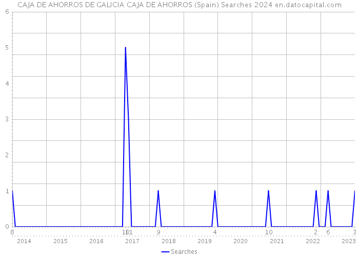 CAJA DE AHORROS DE GALICIA CAJA DE AHORROS (Spain) Searches 2024 