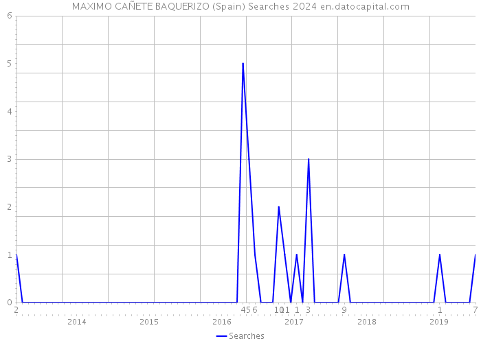 MAXIMO CAÑETE BAQUERIZO (Spain) Searches 2024 
