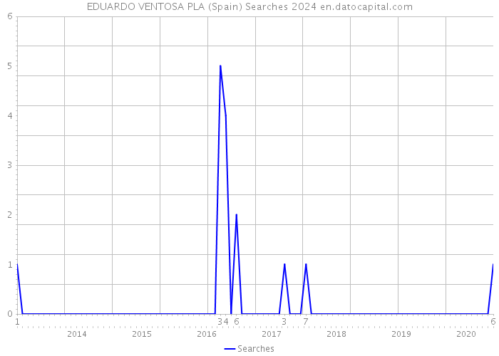 EDUARDO VENTOSA PLA (Spain) Searches 2024 