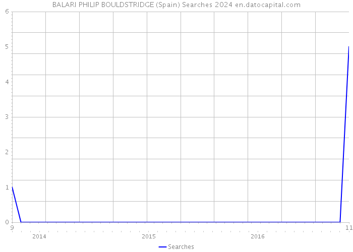BALARI PHILIP BOULDSTRIDGE (Spain) Searches 2024 