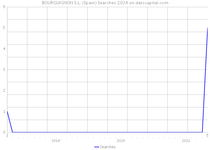 BOURGUIGNON S.L. (Spain) Searches 2024 