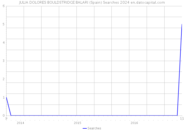 JULIA DOLORES BOULDSTRIDGE BALARI (Spain) Searches 2024 
