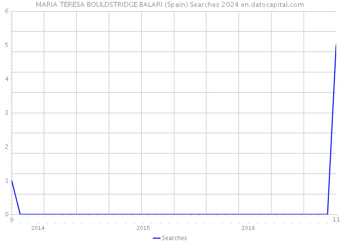 MARIA TERESA BOULDSTRIDGE BALARI (Spain) Searches 2024 