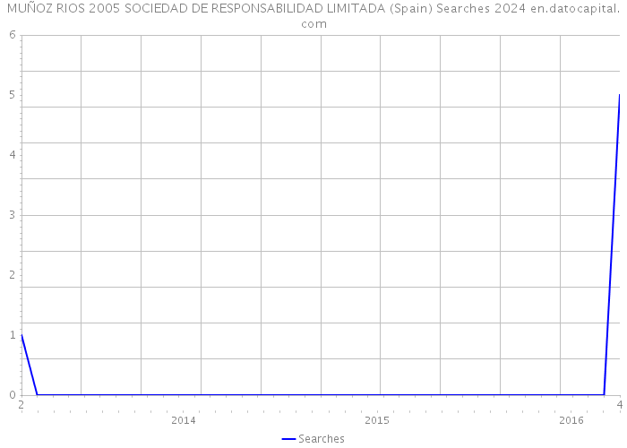 MUÑOZ RIOS 2005 SOCIEDAD DE RESPONSABILIDAD LIMITADA (Spain) Searches 2024 