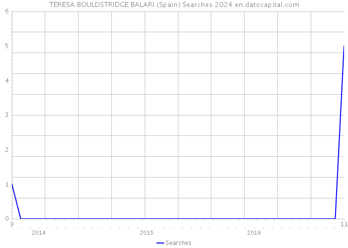 TERESA BOULDSTRIDGE BALARI (Spain) Searches 2024 