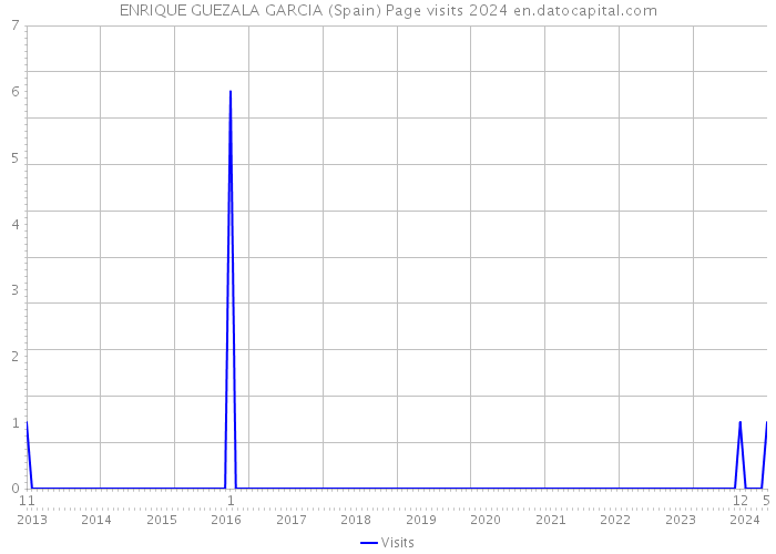 ENRIQUE GUEZALA GARCIA (Spain) Page visits 2024 