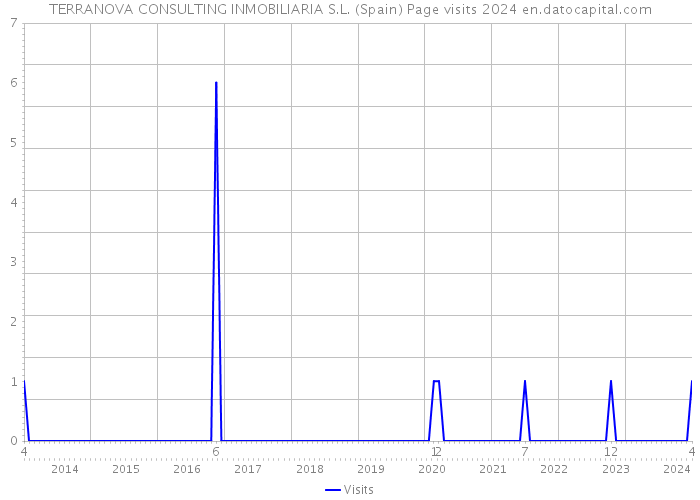 TERRANOVA CONSULTING INMOBILIARIA S.L. (Spain) Page visits 2024 