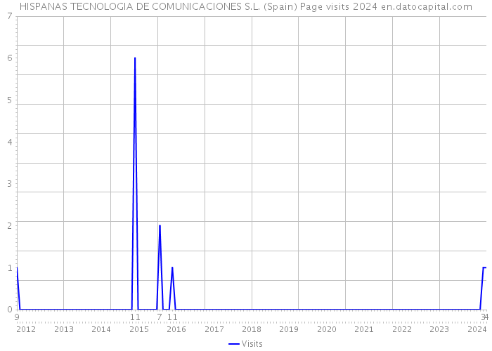 HISPANAS TECNOLOGIA DE COMUNICACIONES S.L. (Spain) Page visits 2024 