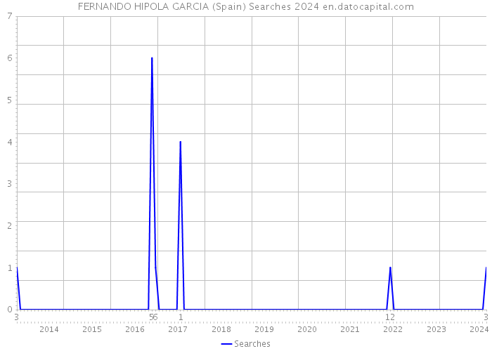 FERNANDO HIPOLA GARCIA (Spain) Searches 2024 