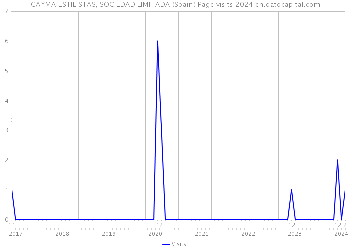  CAYMA ESTILISTAS, SOCIEDAD LIMITADA (Spain) Page visits 2024 