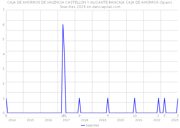 CAJA DE AHORROS DE VALENCIA CASTELLON Y ALICANTE BANCAJA CAJA DE AHORROS (Spain) Searches 2024 