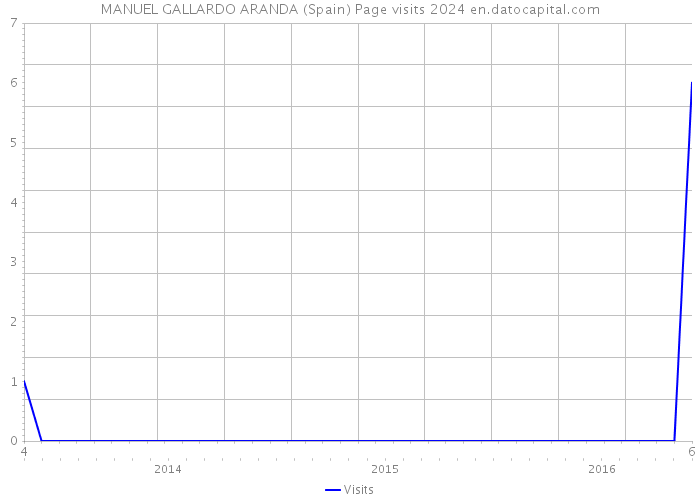 MANUEL GALLARDO ARANDA (Spain) Page visits 2024 