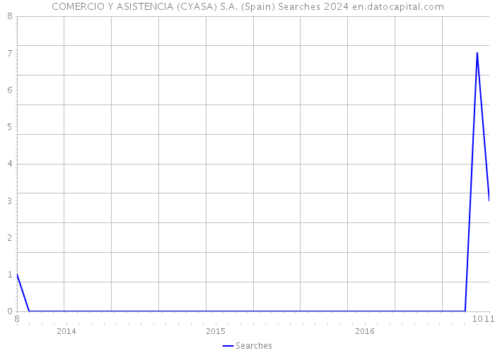 COMERCIO Y ASISTENCIA (CYASA) S.A. (Spain) Searches 2024 