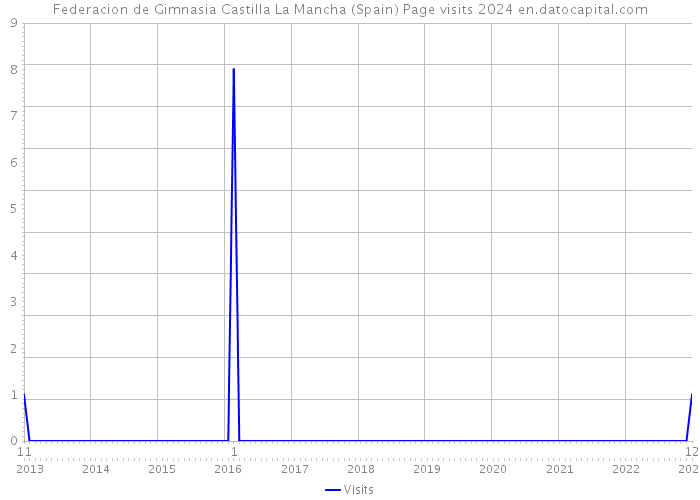 Federacion de Gimnasia Castilla La Mancha (Spain) Page visits 2024 