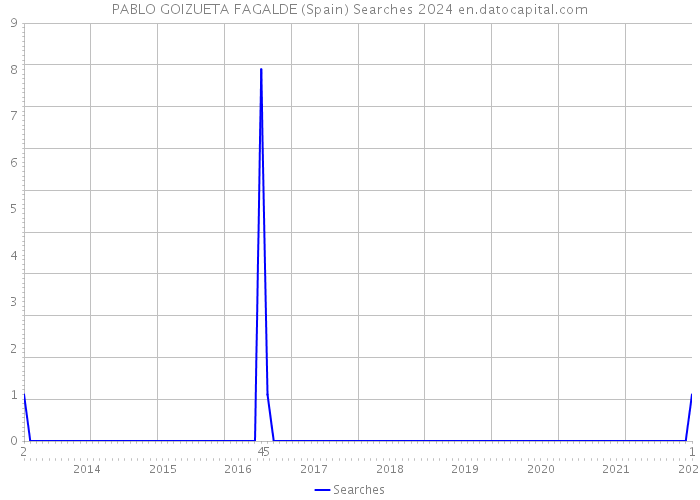 PABLO GOIZUETA FAGALDE (Spain) Searches 2024 