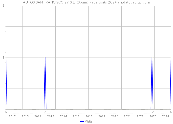 AUTOS SAN FRANCISCO 27 S.L. (Spain) Page visits 2024 