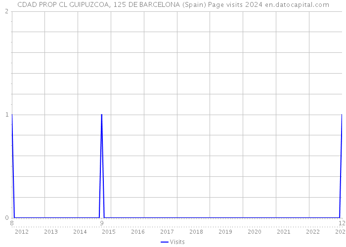 CDAD PROP CL GUIPUZCOA, 125 DE BARCELONA (Spain) Page visits 2024 