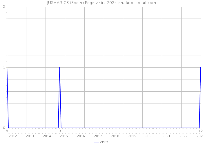 JUSMAR CB (Spain) Page visits 2024 