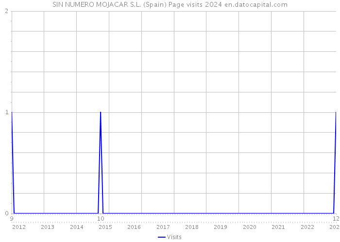 SIN NUMERO MOJACAR S.L. (Spain) Page visits 2024 