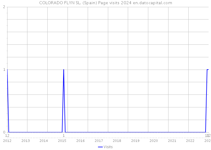 COLORADO FLYN SL. (Spain) Page visits 2024 