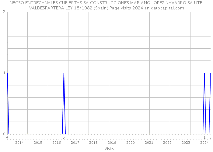 NECSO ENTRECANALES CUBIERTAS SA CONSTRUCCIONES MARIANO LOPEZ NAVARRO SA UTE VALDESPARTERA LEY 18/1982 (Spain) Page visits 2024 