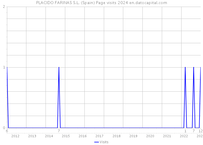 PLACIDO FARINAS S.L. (Spain) Page visits 2024 