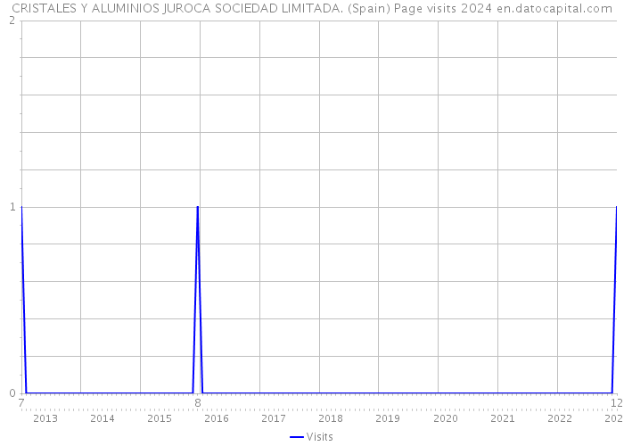 CRISTALES Y ALUMINIOS JUROCA SOCIEDAD LIMITADA. (Spain) Page visits 2024 
