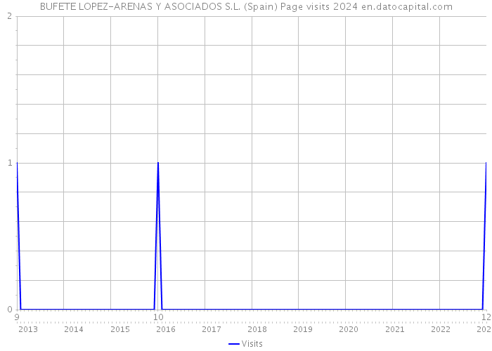 BUFETE LOPEZ-ARENAS Y ASOCIADOS S.L. (Spain) Page visits 2024 