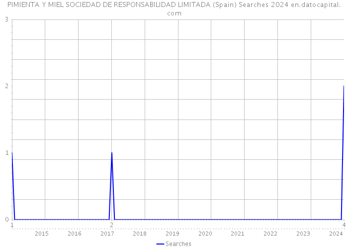 PIMIENTA Y MIEL SOCIEDAD DE RESPONSABILIDAD LIMITADA (Spain) Searches 2024 