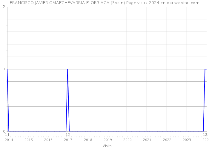 FRANCISCO JAVIER OMAECHEVARRIA ELORRIAGA (Spain) Page visits 2024 