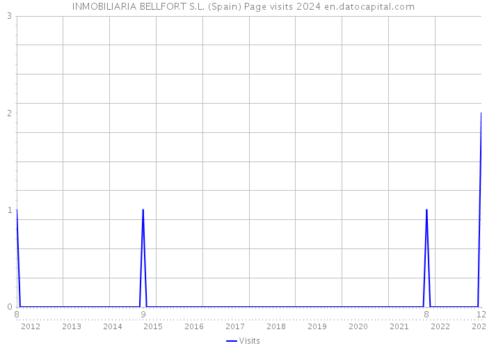 INMOBILIARIA BELLFORT S.L. (Spain) Page visits 2024 
