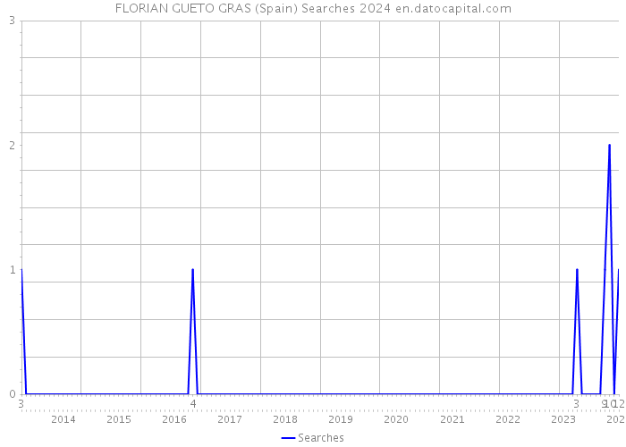 FLORIAN GUETO GRAS (Spain) Searches 2024 