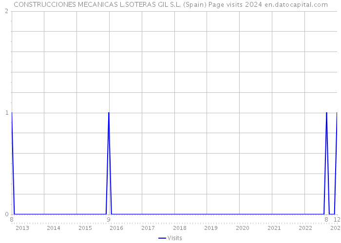 CONSTRUCCIONES MECANICAS L.SOTERAS GIL S.L. (Spain) Page visits 2024 