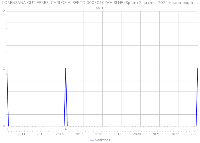 LORENZANA GUTIERREZ, CARLOS ALBERTO 000701026H SLNE (Spain) Searches 2024 