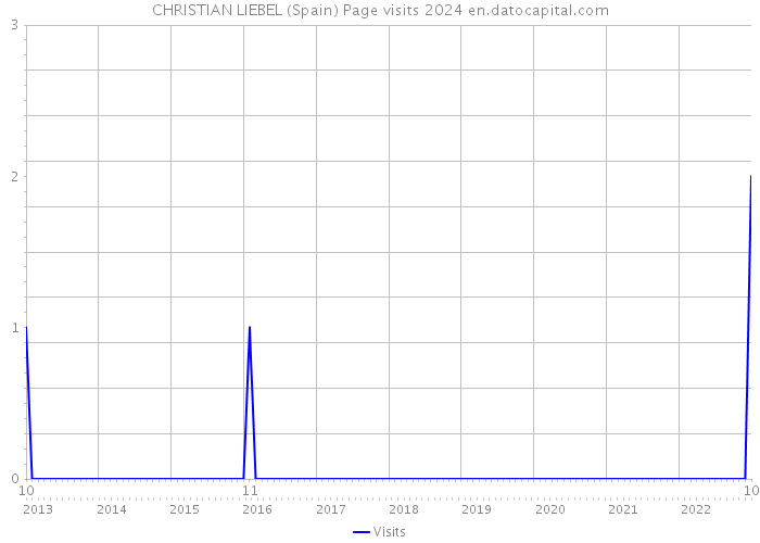 CHRISTIAN LIEBEL (Spain) Page visits 2024 