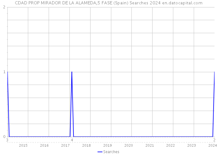 CDAD PROP MIRADOR DE LA ALAMEDA,5 FASE (Spain) Searches 2024 