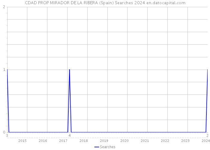 CDAD PROP MIRADOR DE LA RIBERA (Spain) Searches 2024 